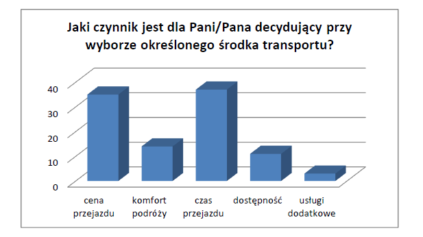 9. Czy uważa Pani/Pan, że rynek transportu osób jest w Lublinie odpowiednio rozwinięty?