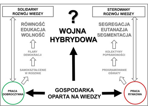 Schemat 1. Strony i procesy Wojny hybrydowej. Zgodnie z odwieczną tradycją Polskiego narodu, opowiadam się oczywiście za edukacją przeciw eutanazji.