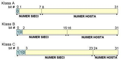 Adres IP (Internet Protocol address) - unikatowy numer przyporządkowany urządzeniom sieci komputerowych. Adresy IP są wykorzystywane w Internecie oraz sieciach lokalnych.