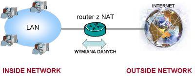 NAT (ang. Network Address Translation), nazywany też w jednej ze swych odmian maskarada (z ang. masquerade) - technika translacji adresów sieciowych.