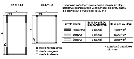 18 powierzchnię dachu dzielimy na strefy: środkową, brzegową i narożnikową d Renowacja pokryć dachowych z użyciem pap zgrzewalnych przystępując do wykonania docieplenia i doszczelnienia istniejącego