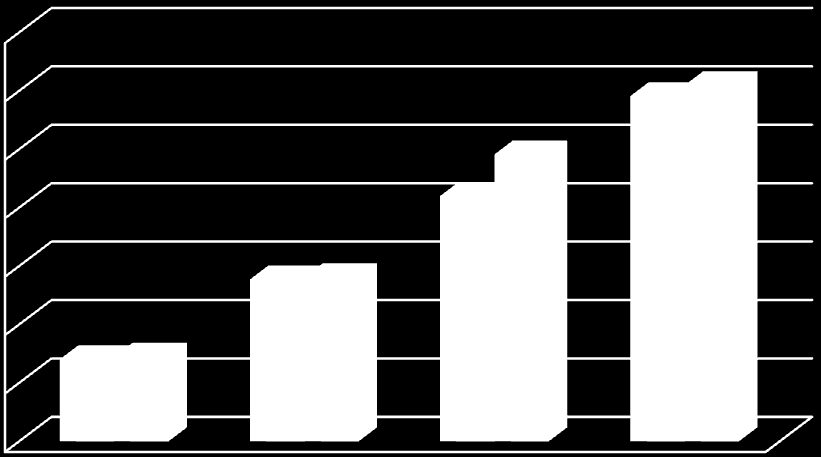 Zysk netto (mln PLN) 70 59,1 60 50 42,0 40 30 20 10 14,0 27,7 0 3Q'14 3Q'15 9M'14 9M'15 Skorygowany zysk netto, po wyłączeniu zdarzeń jednorazowych, był w III kwartale 2015 roku wyższy o 94% niż III