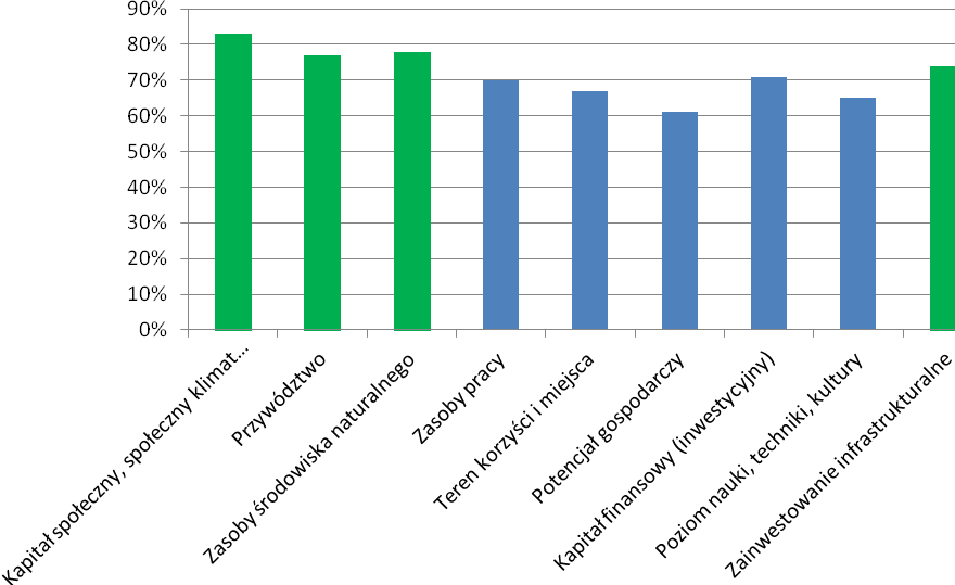 4. Zasoby pracy 44% 70% 5. Teren korzyści i miejsca 58% 67% 6. Potencjał gospodarczy 47% 61% 7. Kapitał finansowy (inwestycyjny) 53% 71% 8. Poziom nauki, techniki, kultury 52% 65% 9.