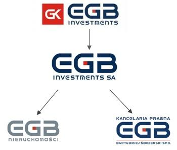 Struktura Grupy Kapitałowej EGB Investments na 5 listopada 2015 roku: 7 marca 2016 r.