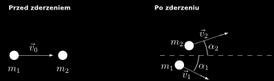 Prędkości obu kul po zderzeniu są takie same jak przed zderzeniem: kula o masie porusza się z początkową prędkością, a kula o masie pozostaje w spoczynku.