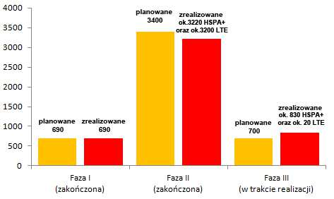 Roll-out LTE/HSPA+ Faza III Faza I Faza II 2010 2011 2012 2013 2014 2015 2016 Grupa zakończyła II fazę rozbudowy sieci telekomunikacyjnej.