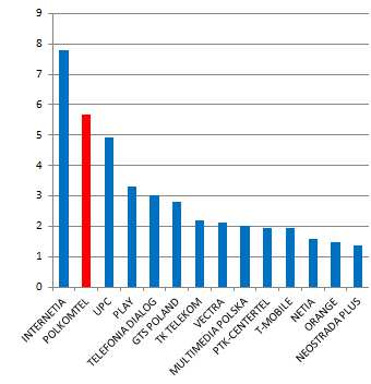 LTE liderem prędkości mobilnego Internetu Prędkość pobierania w Mb/s Prędkość wysyłania w Mb/s q/q