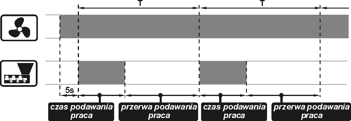 TRYB PRACA. W trybie tym regulator pracuje w cyklu automatycznym.