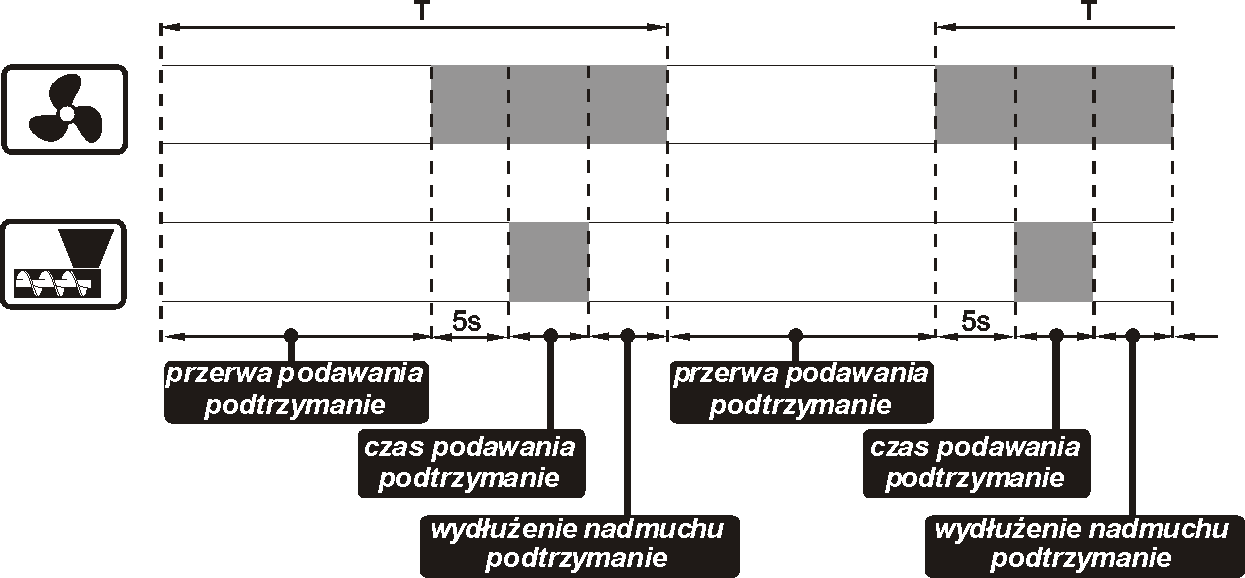 Aby kocioł pracował poprawnie należy dokonać ustawień tych czasów oraz mocy nadmuchu w zależności od rodzaju paliwa. Czas pracy podajnika oraz przerwa w podawaniu ustawiane są w MENU CZAS PODAW.
