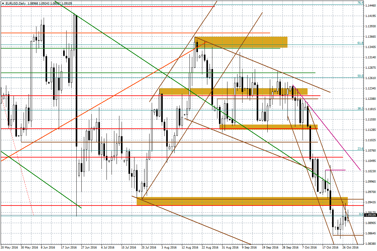 Wykres dzienny EUR/USD Prezentowany komentarz został przygotowany w Wydziale Doradztwa i An
