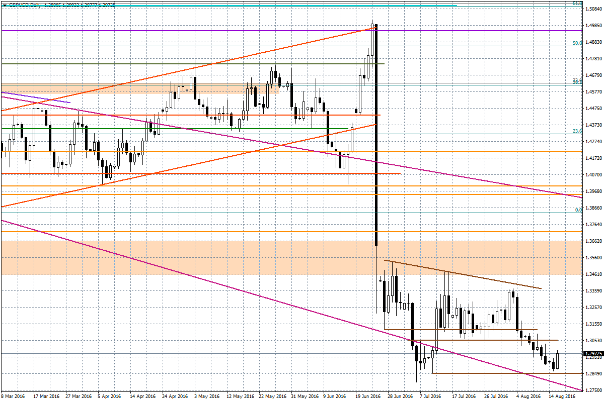 Wykres dzienny GBP/USD Na koniec krótki wpis nt. EUR/USD. Odczyt niemieckiego ZEW nie pobił prognoz, ale wypadł nieźle. W ubiegłym tygodniu zaskakująco dobre były wstępne dane nt. PKB w II kwartale.