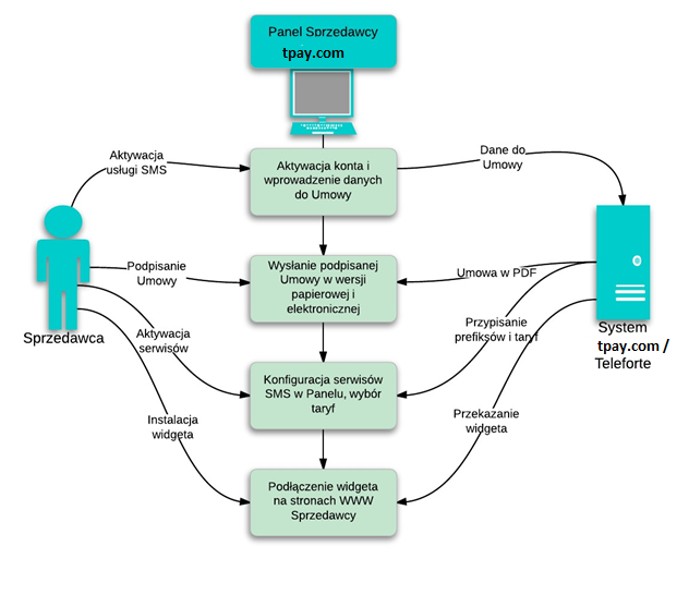 Konfiguracja serwisów i płatności Premium SMS Konfiguracja nowych i edycja już istniejących serwisów płatności SMS odbywa się w zakładce Serwisy w Panelu systemu tpay.com.