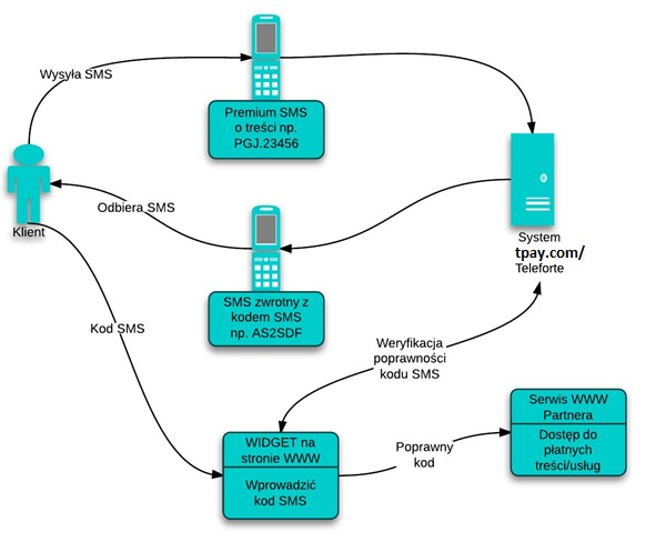 Obsługa zakupu kodu SMS przez Premium SMS Proces obsługi transakcji Premium SMS z kodem jest przedstawiony na poniższym schemacie: Opis procesu obsługi transakcji Premium SMS: Kupujący na stronie