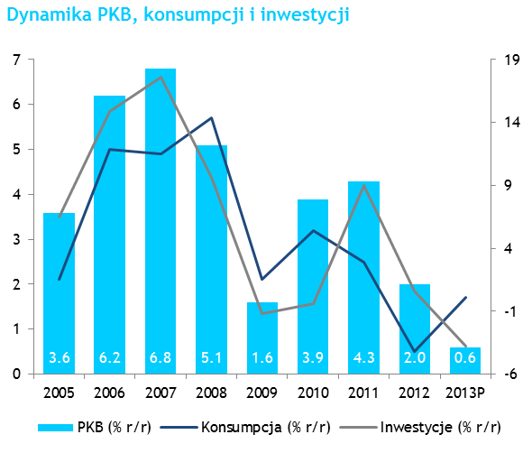III. Gospodarka i sektor bankowy w 2012 roku III.1. Stopniowe wyhamowywanie tempa rozwoju Rok 2012 zakończył się wyhamowaniem wzrostu polskiej gospodarki do 2,0% wobec 4,3% w 2011 roku.