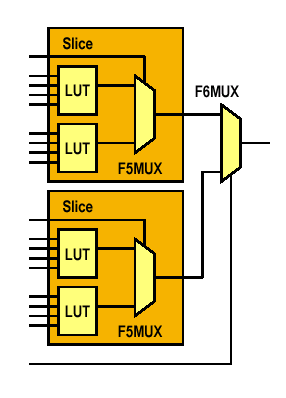Elementy F6MUX, F7MUX, F8MUX Drugi multiplekser w SLICE może być w zależności od pozycji F6MUX,
