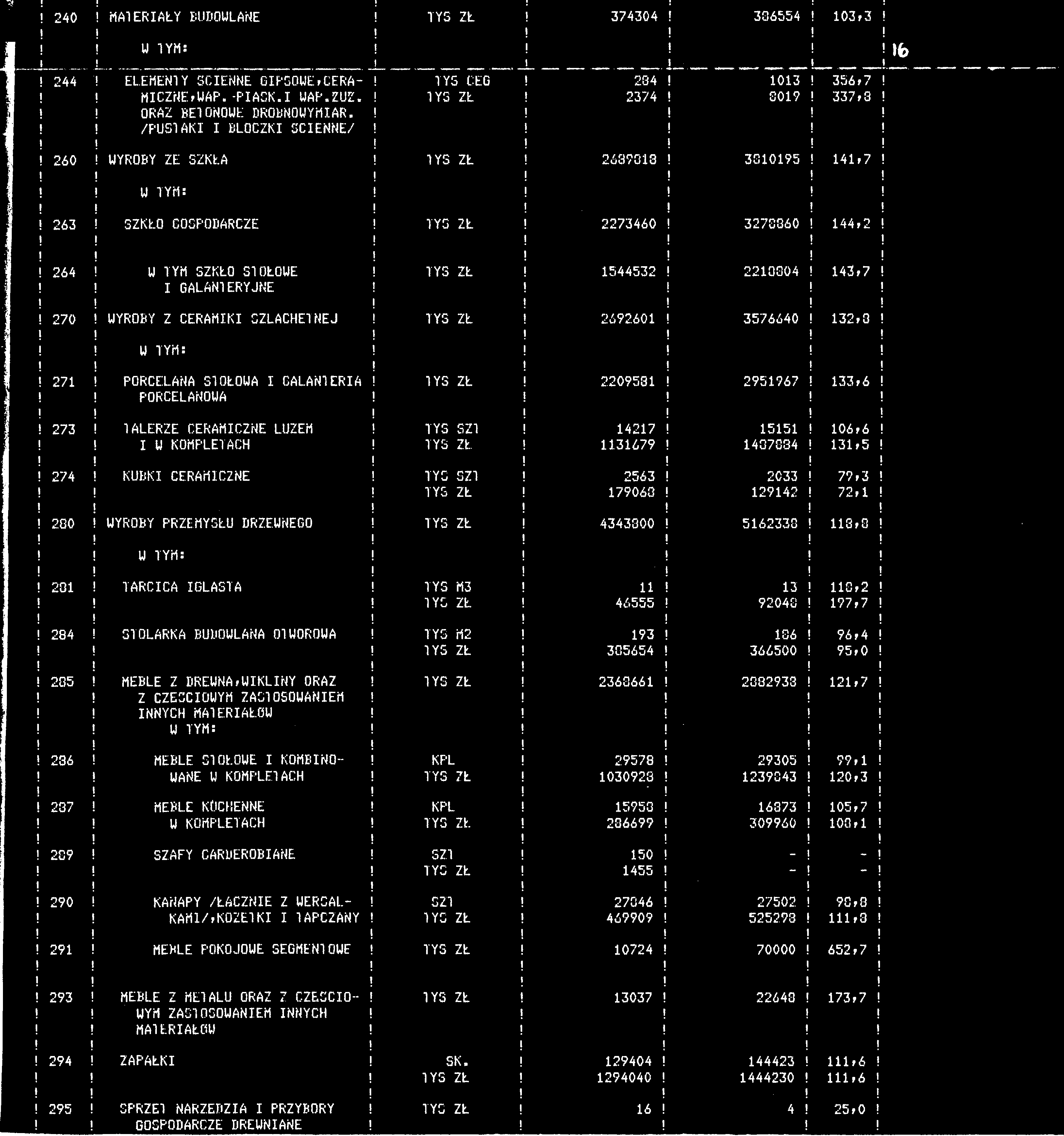 > 240 MATERAŁY BUDOWLANE W TYM: TYS ZŁ 374304 336554 03,3 244 ELEMENTY ŚCENNE GPSOWE,CERA- TYS GEG 284 03 356,7 MCZNE,WAP. -PAGK. WAP.ZUZ. YS ZŁ 2374 809 337,3 ORAZ BETONOWE DROBNOWYMAR.