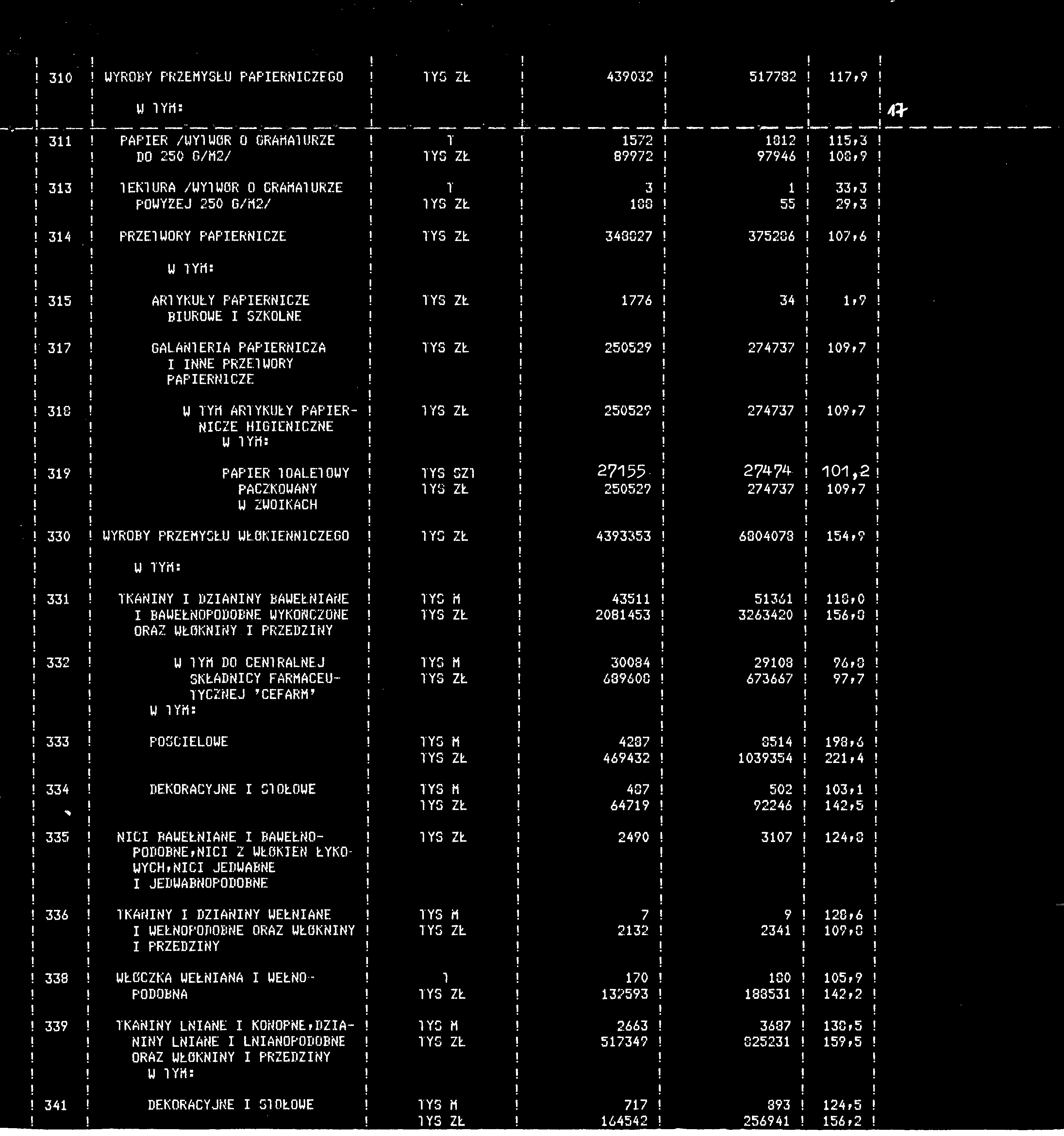 30 WYROBY PRZEMYSŁU PAPERNCZEGO TYS ZŁ 439032 W TYM: 57732 7,9 3 PAPER /UYWÖR 0 GRAMATURZE T f 572 82 5,3 DO 250 G/M2/ TYS ZŁ 89972 97946 08,9 33 TEKTURA /WYTWÓR 0 GRAMATURZE T 3 33,3 POWYŻE 250