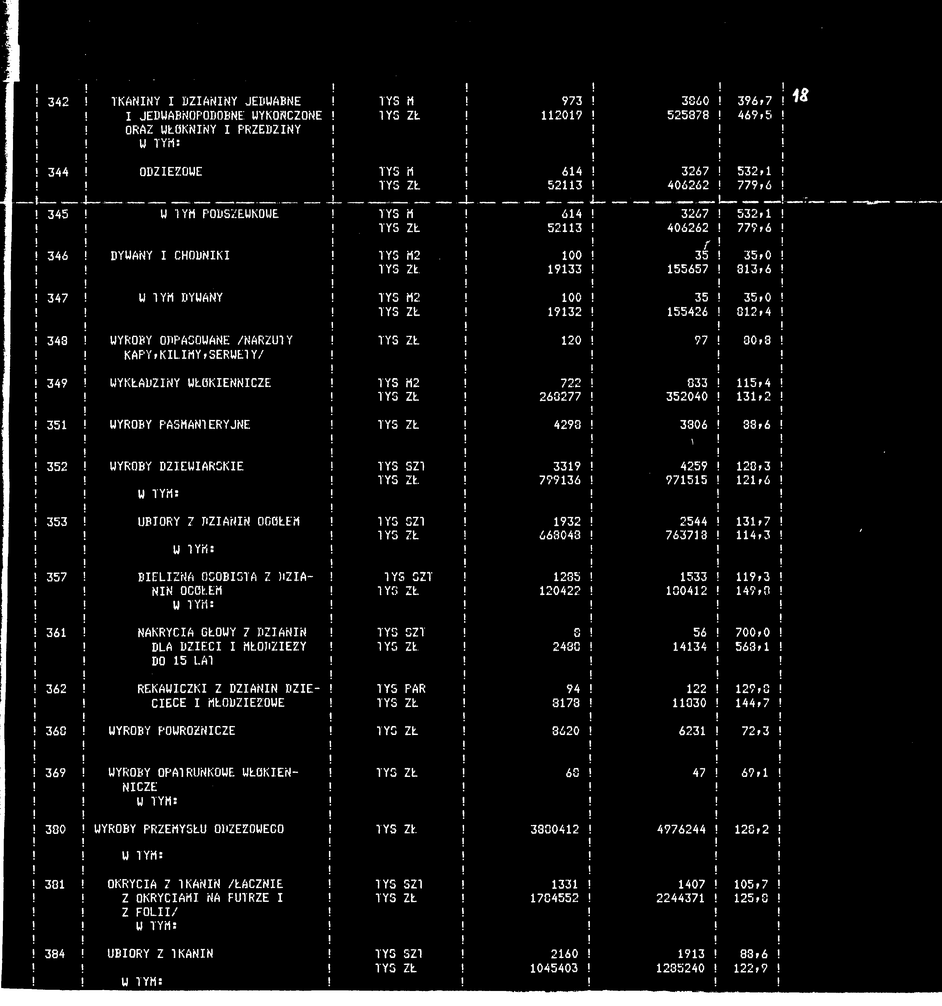 342 TKANNY DZANNY EDWABNE eduabnopodobne WYKOŃCZONE ORAZ WŁÓKNNY PRZĘDZNY W TYM: TVS M YS ZŁ 973 3360 209 525378 344 ODZEŻOWE TYS M 64 3267 TYS ZŁ 523 406262 345 W YM PODSZEWKOWE TYS M 64 3267 TYS ZŁ