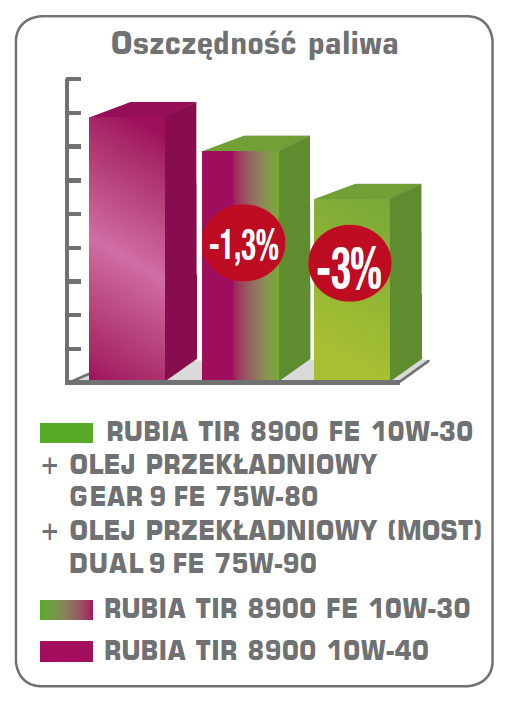 Gama produktów TOTAL RUBIA TOTAL RUBIA TIR 8900 FE 10W-30 Najnowszej generacji półsyntetyczny, paliwooszczędny FE (Fuel Eco) olej typu Low SAPS do silników wysokoprężnych spełniających normę emisji