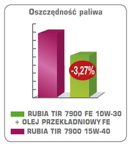 Gama produktów TOTAL RUBIA TOTAL RUBIA TIR 7900 FE 10W-30 Paliwooszczędny olej typu LOW SAPS do silników (Euro IV, V i VI).