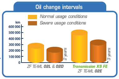 Oleje przekładniowe TOTAL TRANSMISSION TOTAL TRANSMISSION GEAR 9 FE 75W-80 Najnowszej generacji, paliwooszczędny, syntetyczny olej przekładniowy pozwalający na maksymalne wydłużenie przebiegów