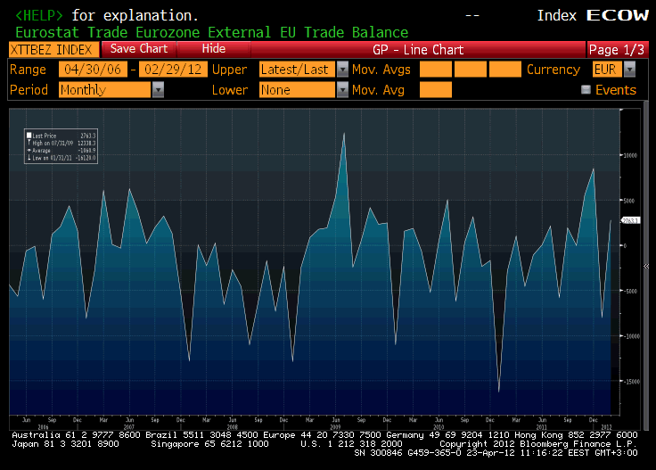 Bilans handlu zagranicznego W lutym bilans handlu zagranicznego krajów Strefy Euro wyniósł 2,8 mld EUR, wobec oczekiwanych 1,5 mld EUR.