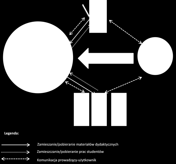 macyjnych i Internetu; e-kursy przedmioty/kursy/szkolenia realizowane poprzez udostępnianie na platformie e-learningowej materiałów dydaktycznych w formie elektronicznej, służących do samodzielnej