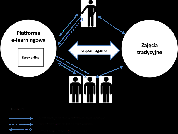 Rysunek 2. Platforma e-learningowa jako narzędzie do prowadzenia zajęć online równorzędnych do zajęć tradycyjnych Model przedstawiony na Rys. 3 wykorzystywany jest przez Bibliotekę Główną.