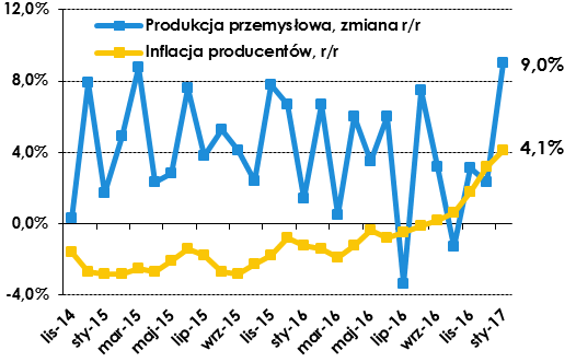 Komentarz tygodniowy 10-17.02.2017 DANE MAKROEKONOMICZNE Z POLSKI Produkt Krajowy Brutto Według danych GUS, wzrost PKB w IV kwartale 2016 r.