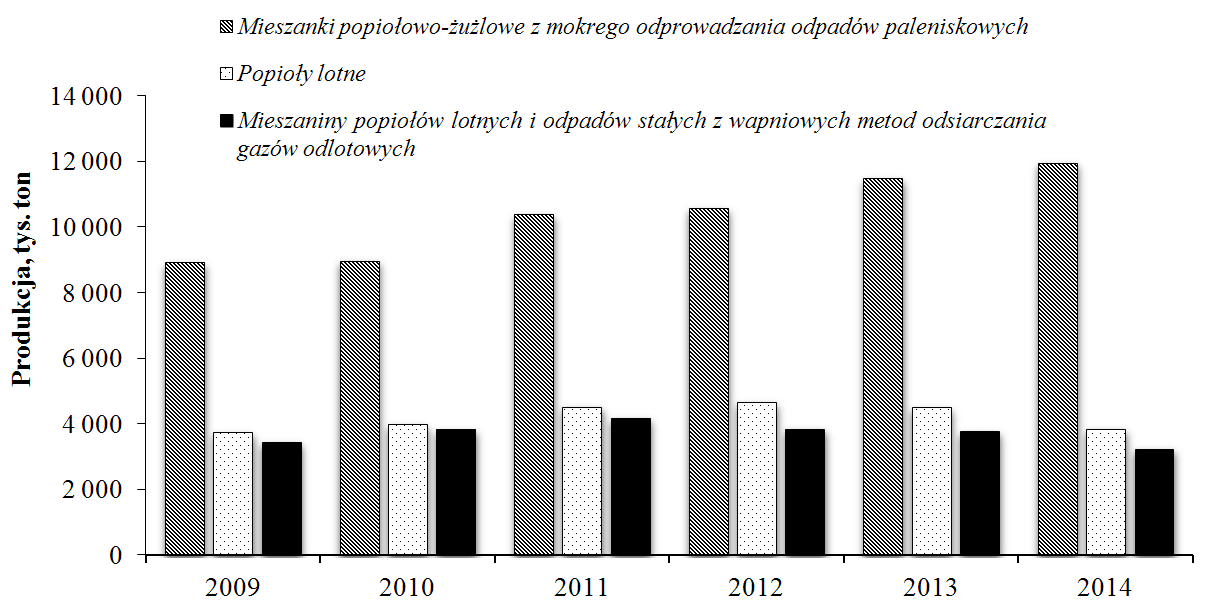 z dominującej roli spalania węgla (blisko 90%) w strukturze wytwarzania energii.