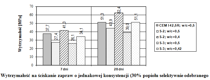 Wyniki badań Badania z użyciem popiołu lotnego krzemionkowego z selektywnego odbioru z elektrofiltra Sekcja Zawartość strat prażenia, % masy Kategoria wg PN-EN 450-1 Pozostałość na sicie 45µm % masy