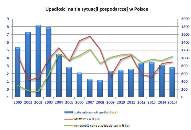 gospodarczej, czyli nieco mniej niż rok wcze niej (w 2014 roku 210 bankructw, co stanowi spadek o -1,5%).