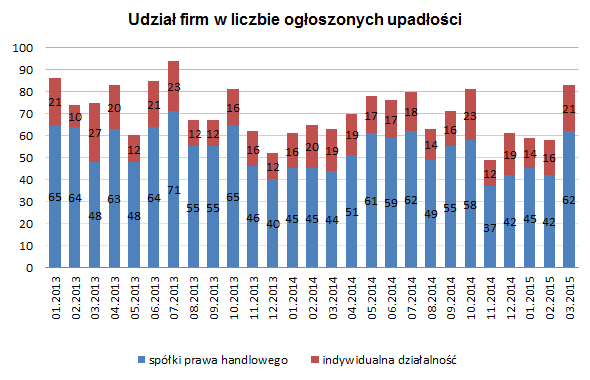 Natężenia upadłości w wybranych branżach Stosunek upadło ci spółek prawa handlowego w odniesieniu do liczby rednich i dużych firm obecnych na rynku kształtował się w marcu 2015 r. na poziomie 1,18%.