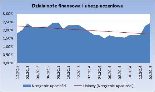 materiały budowlane. W przedmiotowej branży natężenie upadło ci od grudnia 2014 roku wzrosło z poziomu 0,61% do poziomu 0,86%. W maju zeszłego roku wynosiło ono 1,46%.