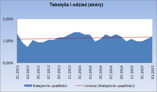 Spójrzmy na produkcję wyrobów z papieru, w której w marcu natężenie upadło ci osiągnęło poziom 0,48%. W zeszłym roku w analogicznym okresie wynosiło ono 1,21%, lecz w czerwcu 2014 r.