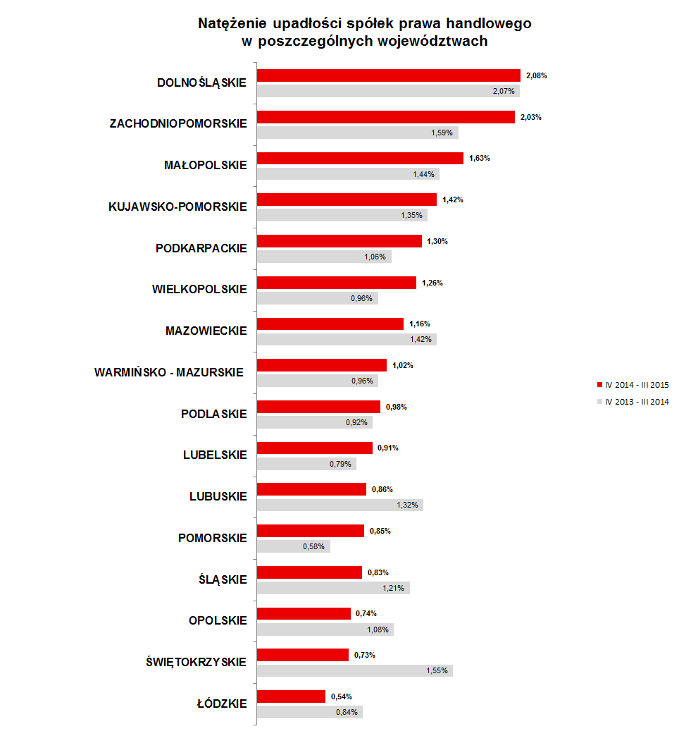 Natężenia upadłości w poszczególnych województwach W marcu 2015 r.