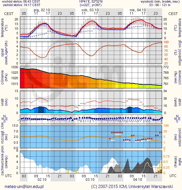 METEOROGRAMY dla głównych miast województwa