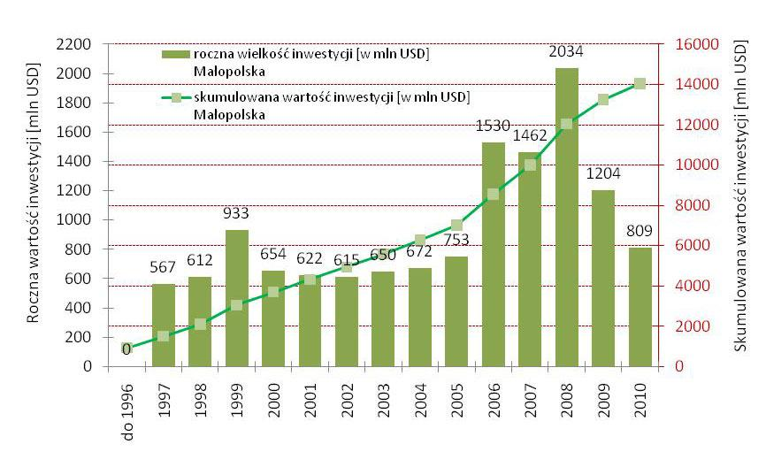 było bezpośrednią konsekwencją niedoborów kapitału w związku z dekoniunkturą lat 2008-2009.