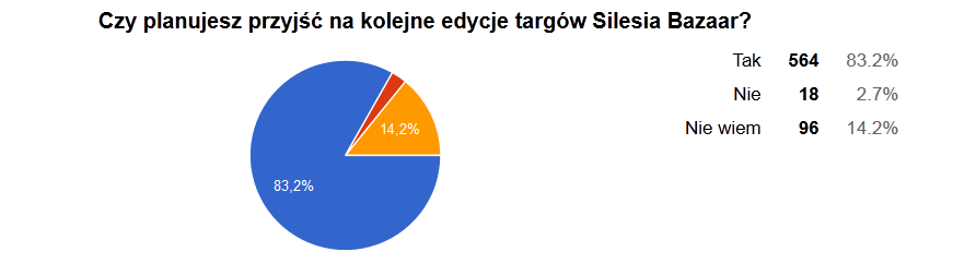 10. Na pytanie dziesiąte Czy planujesz przyjść na kolejne edycje targów Silesia Bazaar? Ponad 83% ankietowanych odpowiedziało pozytywnie. Jedynie 2,7% osób odpowiedziało negatywnie.