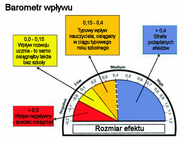 większy od 0, ale