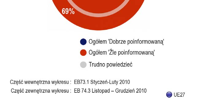 Różnice pomiędzy państwami członkowskimi Należy zacząć od podkreślenia nieznacznych różnic pomiędzy państwami w zależności od daty przystąpienia do Unii Europejskiej: 32% respondentów z państw