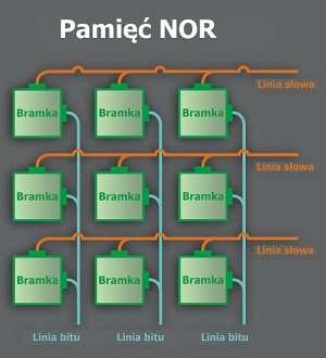 Pamięć NOR Możliwe jest adresowanie i odczytywanie pojedynczej komórki.