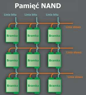 Bramka NAND Do wytwarzania nośników pamięci masowej niewymagających adresowania pojedynczych bitów nadaje się inny typ pamięci Flash, w którym odwołuje się do całych bloków wielkości od 512 do 4096