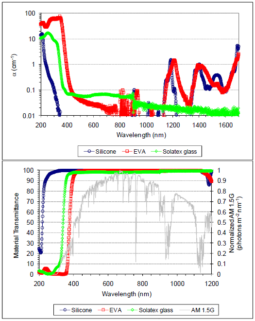 Właściwości optyczne laminatów i szkieł PV cd.