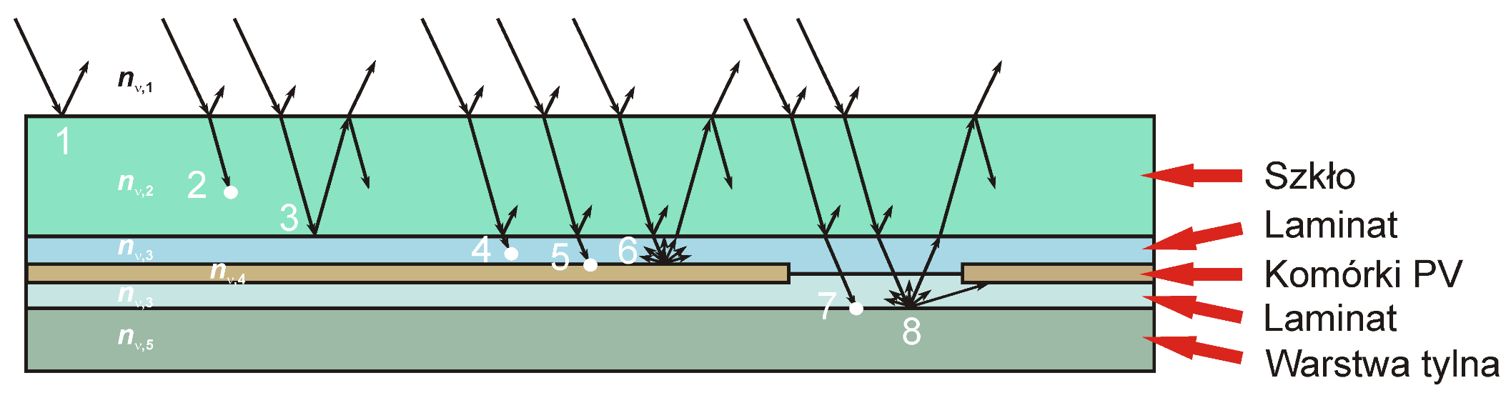 Zjawiska optyczne w laminowanych komórkach PV 1. Odbicie od powierzchni szkła 2. Absorpcja w szkle 3. Odbicie od powierzchni laminatu 4. Absorpcja w laminacie 5.