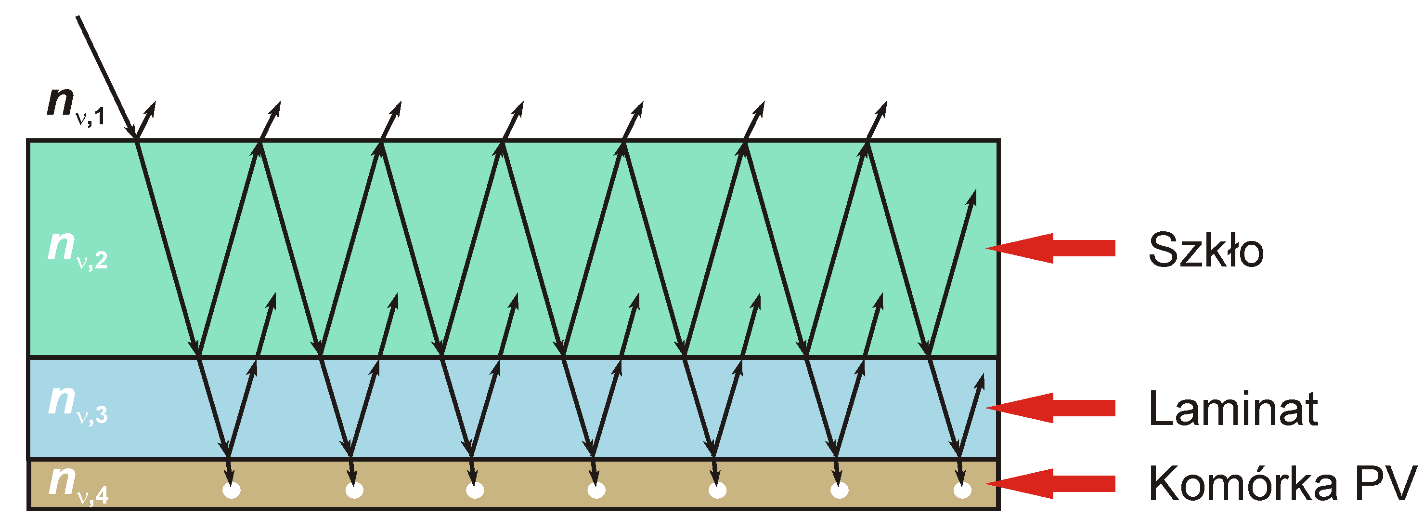 Zjawiska optyczne w laminowanych komórkach PV Odbicia