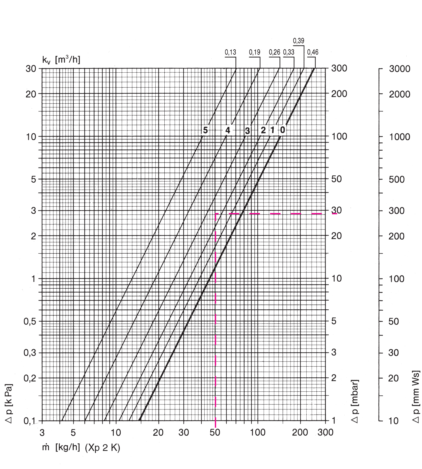 Dane techniczne Wykres dla Duolux 50 rozdzielacza dwururowego z zaworem termostatycznym i głowicą termostatyczną Rozdzielacz dwururowy z zaworem termostatycznym i głowicą termostatyczną DN 15 (1/2 )