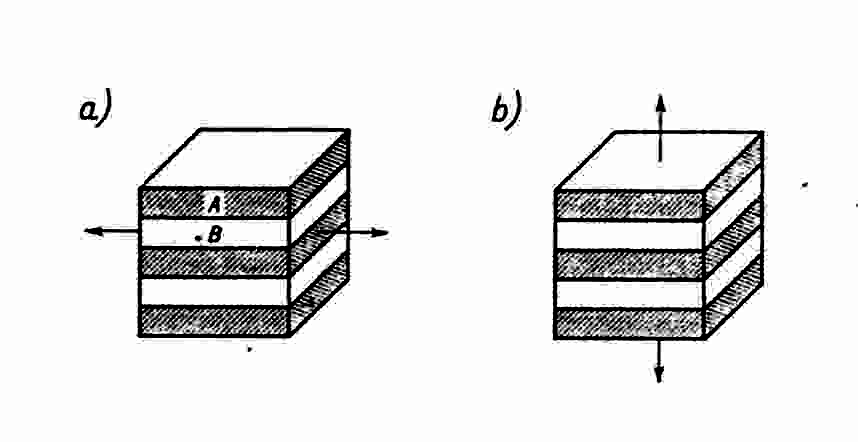 Właściwości sprężyste materiałów wielofazowych Model równoległy E = V 1 E 1 + V 2 E 2 prawo mieszanin Modele