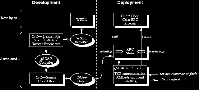 WebService - zaczynamy Jak to działa przykład