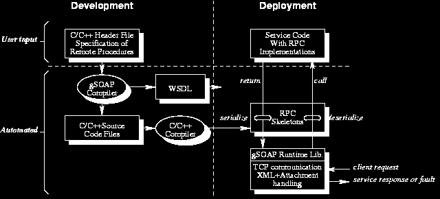 WebService - zaczynamy Jak to działa przykład